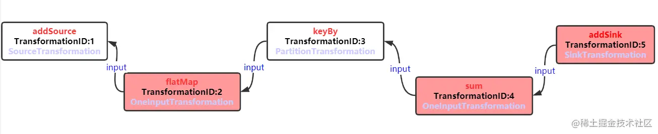 Transformations信息图