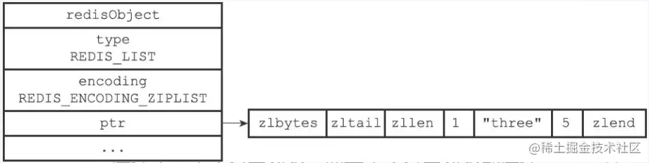 ziplist