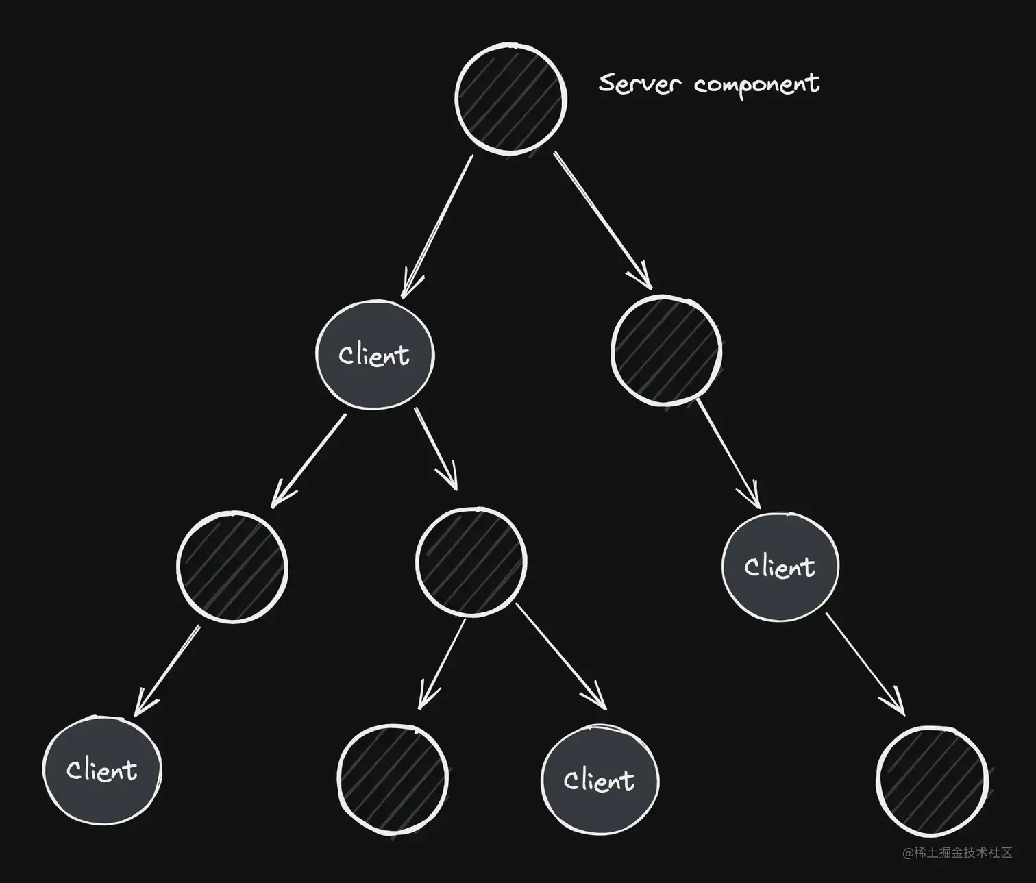 Diagram showing a React tree mixed with server and client components composed together