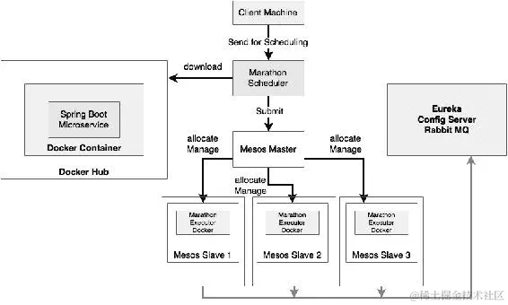 为 BrownField 微服务实现 Mesos 和 Marathon