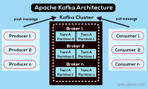 Kafka消息队列介绍，PHP整合Kafka入门指南
