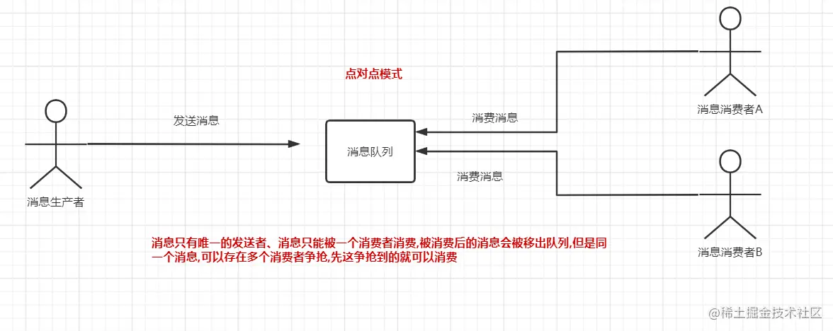 点对点模式