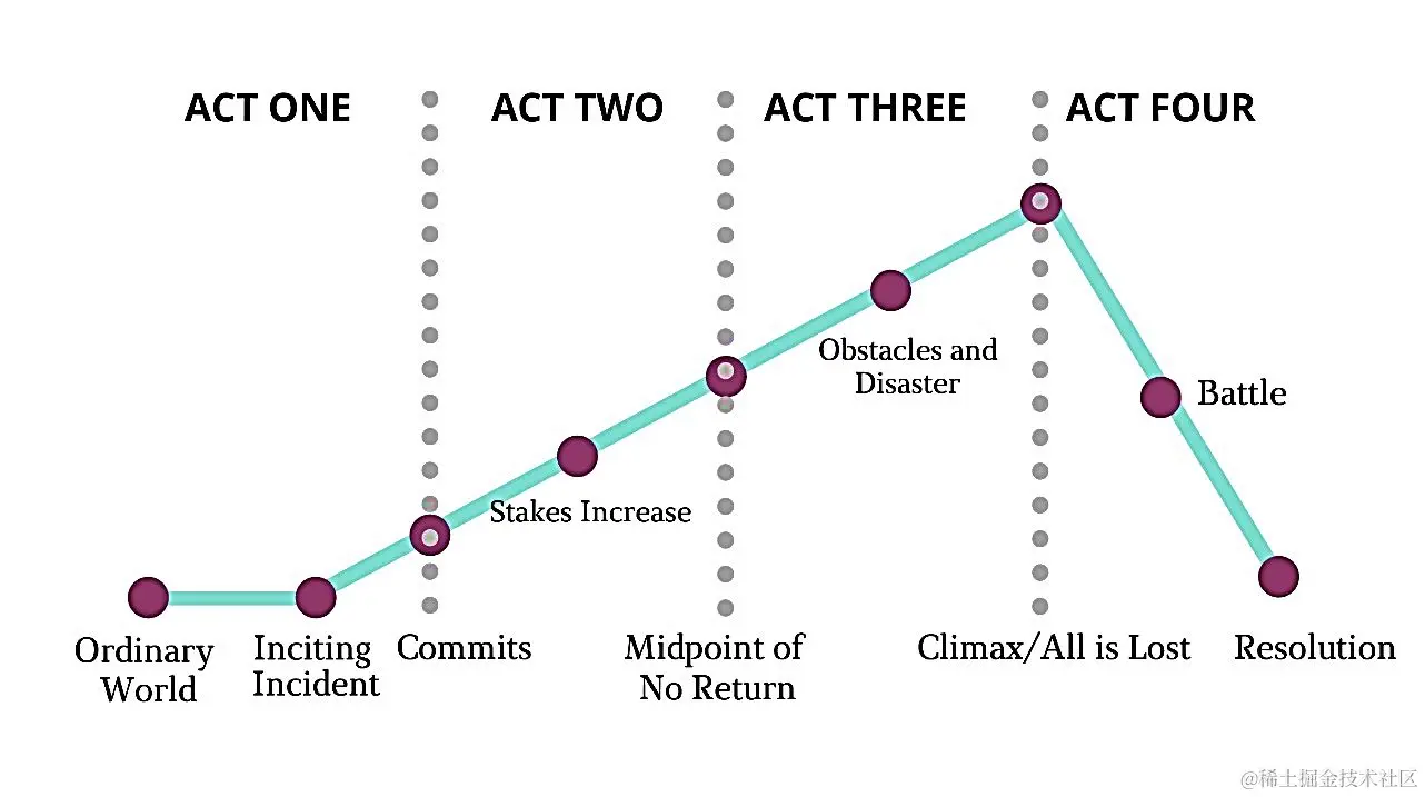 图表，线图 说明自动生成