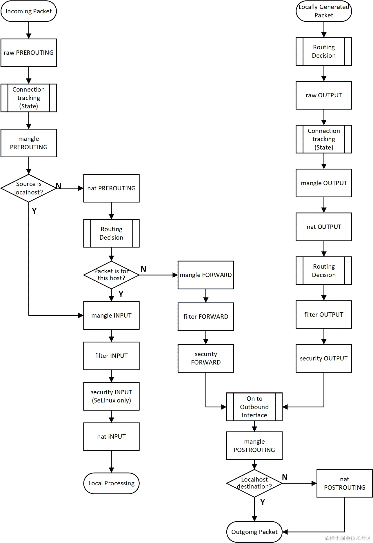 图 4.3 - iptables 的操作顺序
