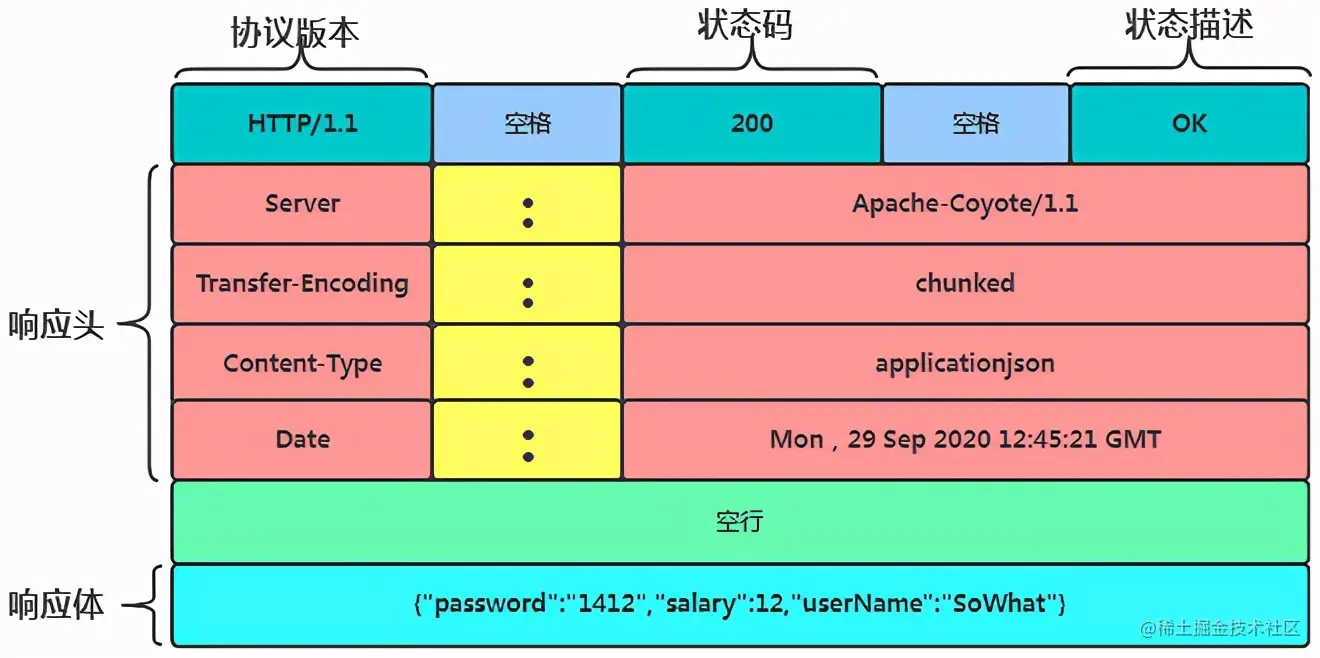 TCP/IP 开胃菜 之 HTTP