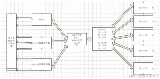 Nginx的负载均衡的那点事