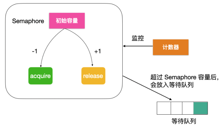 呵呵，Semaphore，就这？-一一网