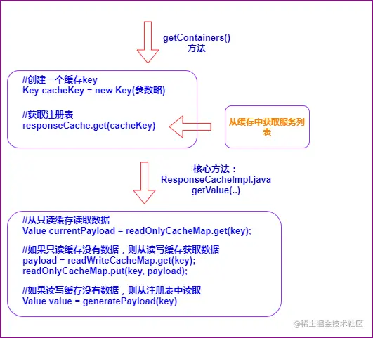 全量拉取注册表(eureka-server)