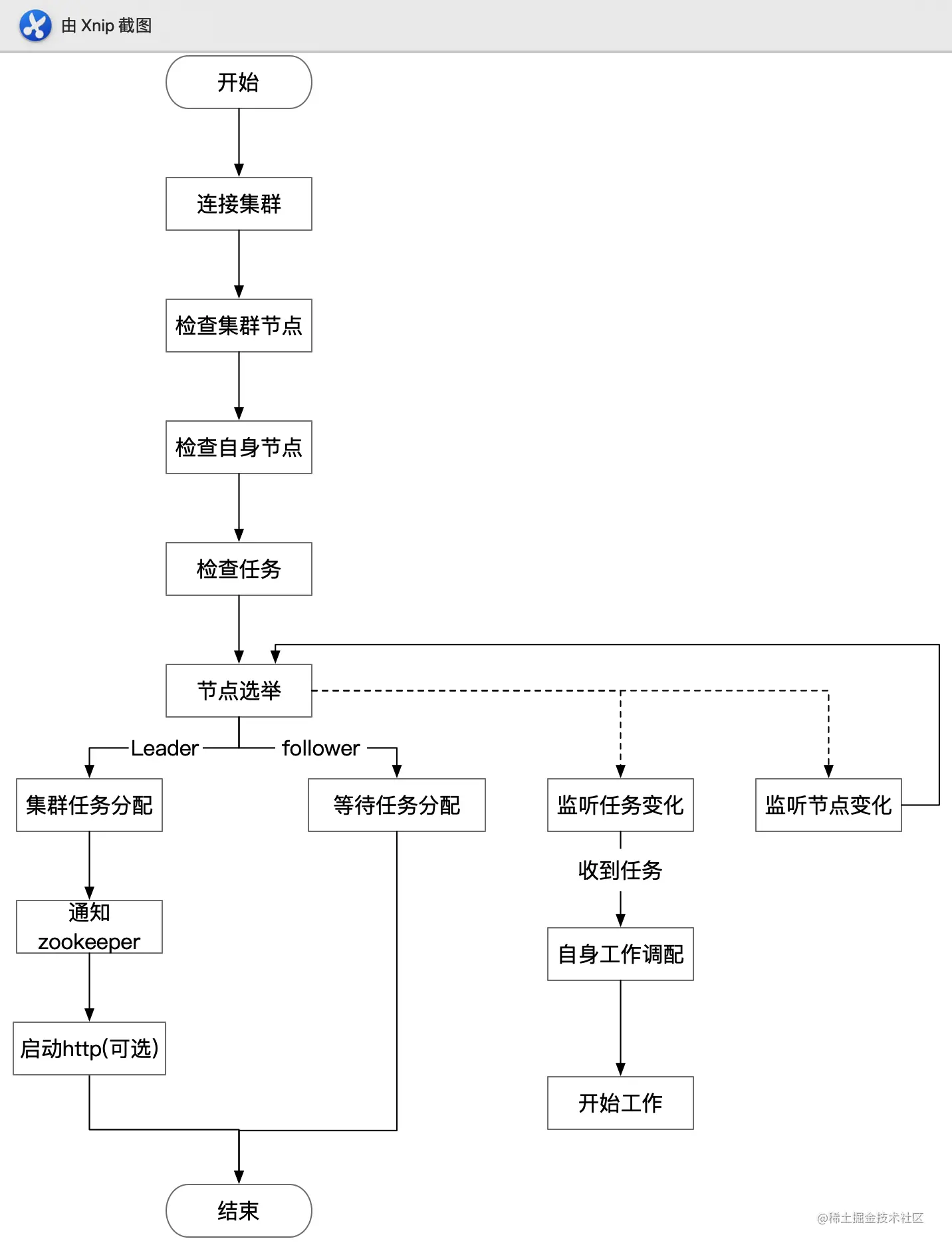 功能流程