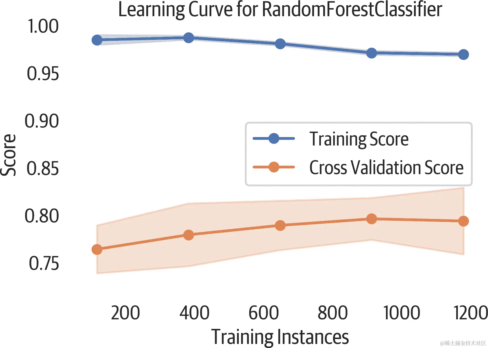 学习曲线图。验证分数的平稳期表明添加更多数据不会改善该模型。