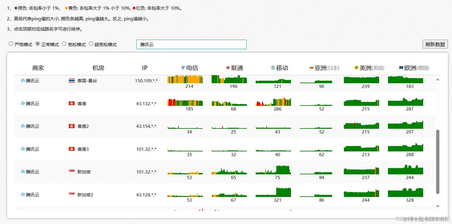 过去一年的连通性表现情况。