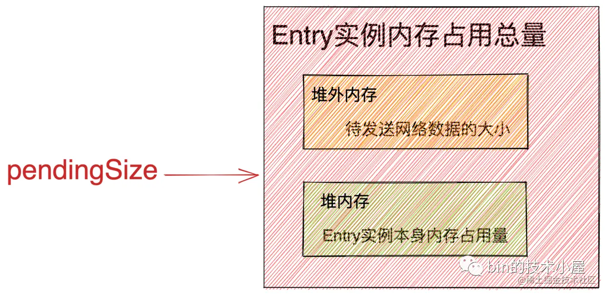 Entry内存占用总量.png