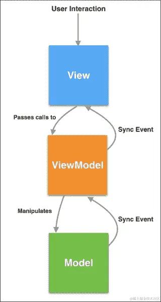 模型-视图-视图模型