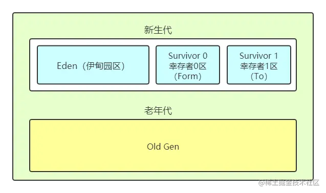 堆空间划分12313131321