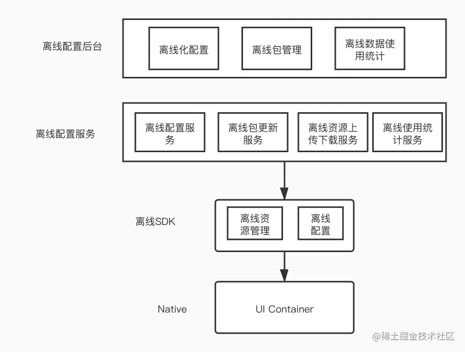 分发