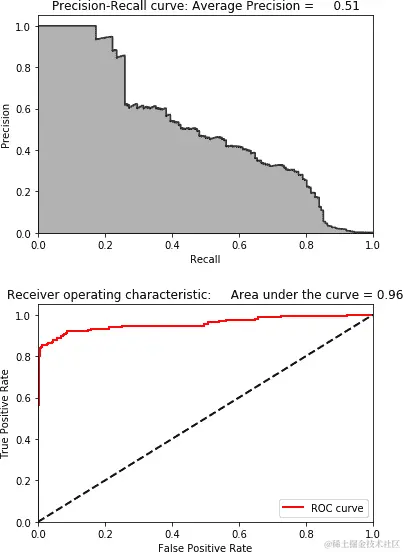 在测试集上使用字典学习和 28 个分量的结果