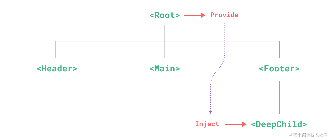 Provide/inject 模式