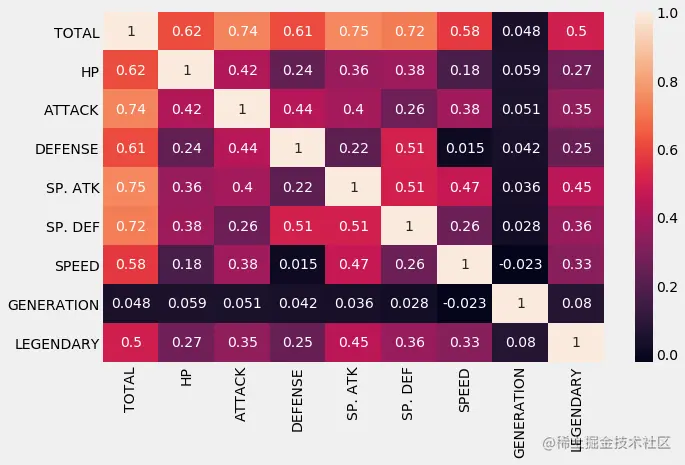 Binary Classification correlation