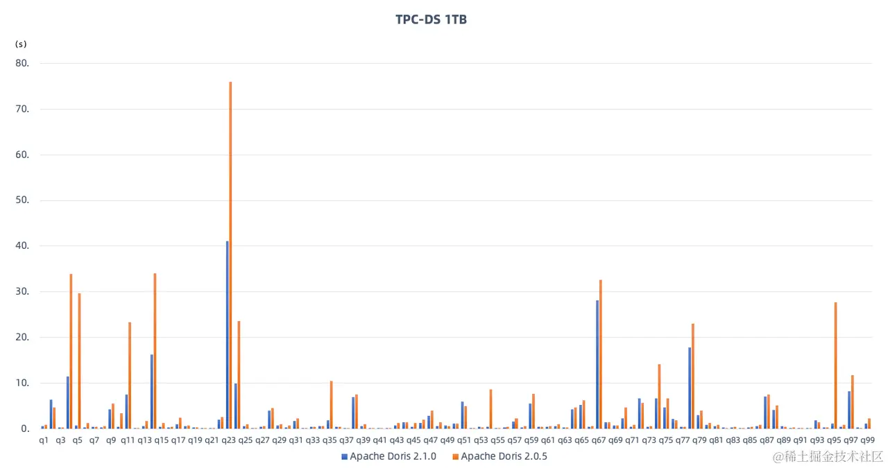 复杂查询性能提升 100%，TPC-DS 业界领先