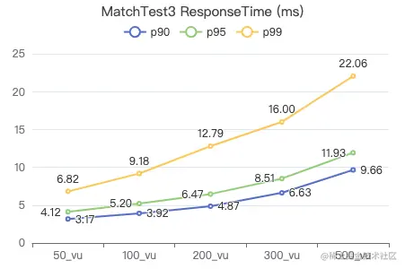 Nebula Graph v3.1.0 性能测试报告