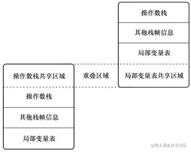 栈帧之间的数据共享