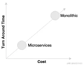 业务需求作为微服务演进的催化剂