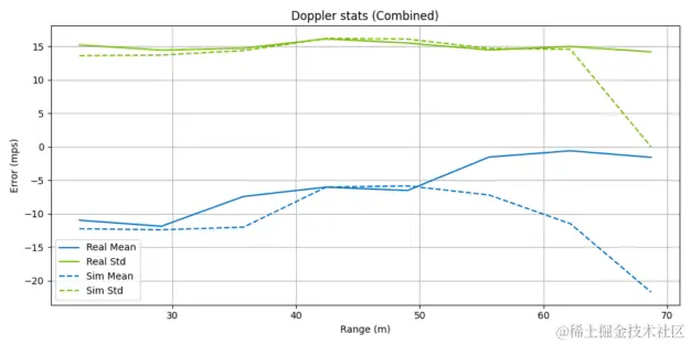Mean error and standard deviation for Doppler effect between real and simulated radar sensors.
