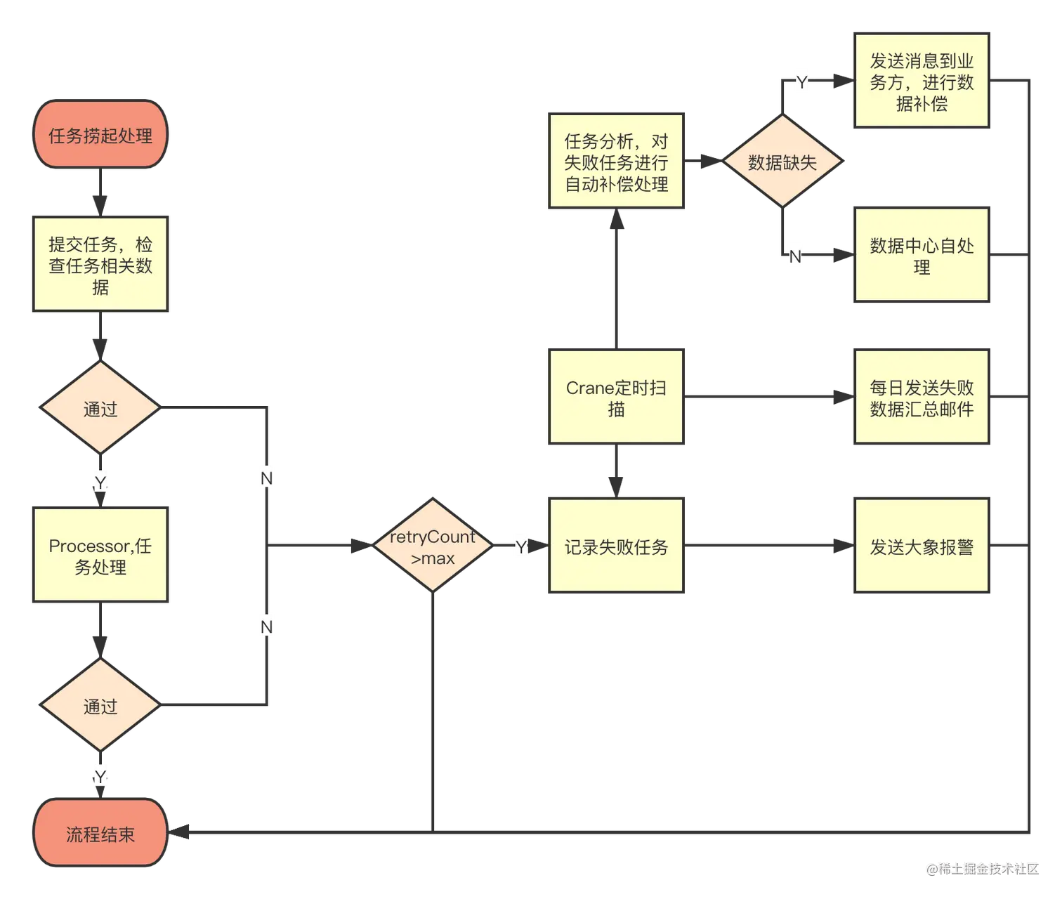 数据中心报警处理流程图.png