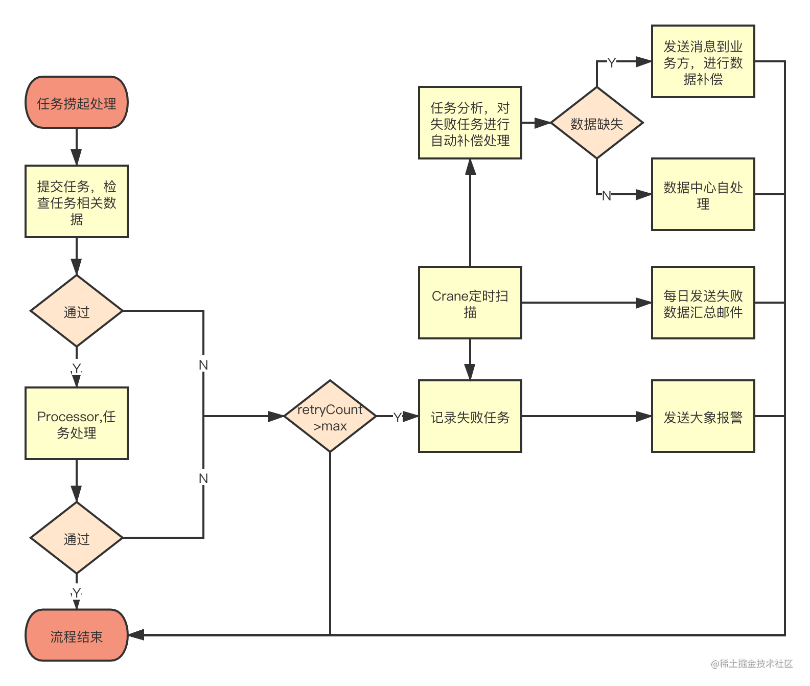 数据中心报警处理流程图.png