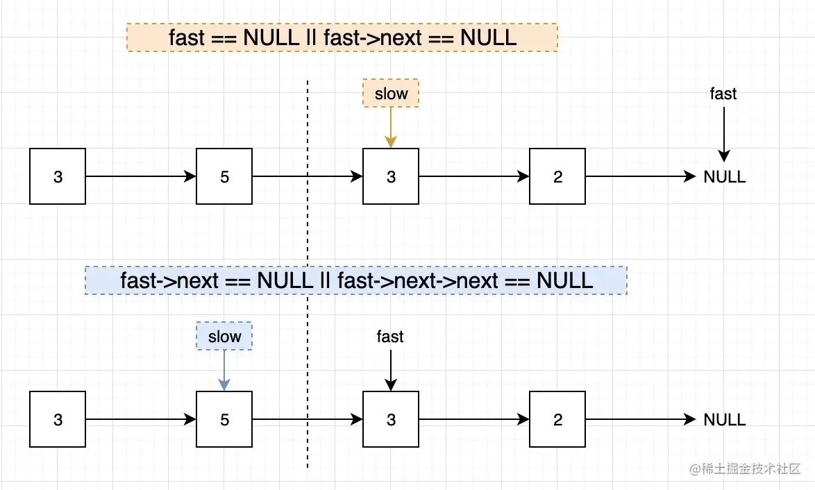 两种判断方式在偶数个链表中的影响