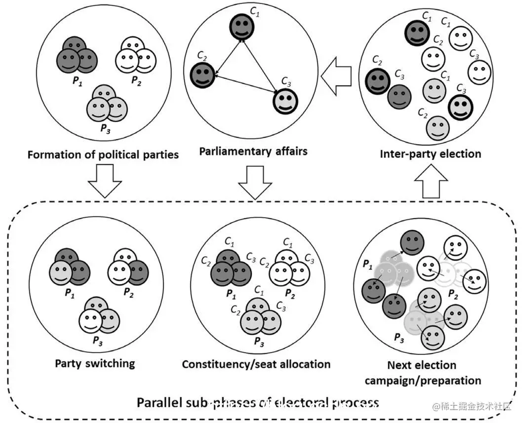 图1 多阶段政治进程的例证