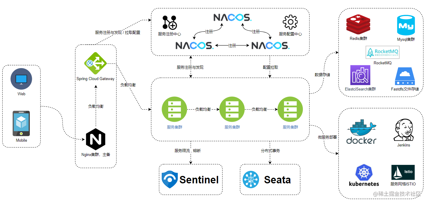 SpringCloud系列