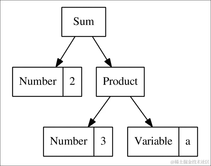 通过添加编译器来优化解释器