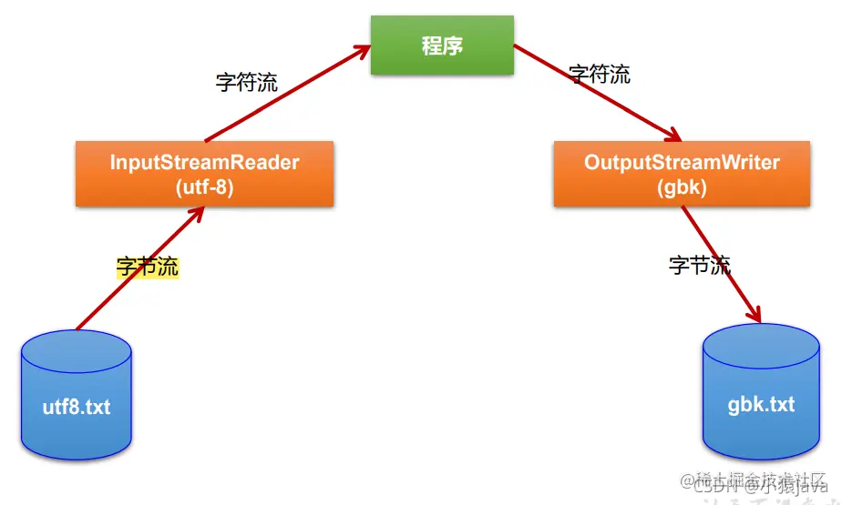 转换流更改文件编码图解