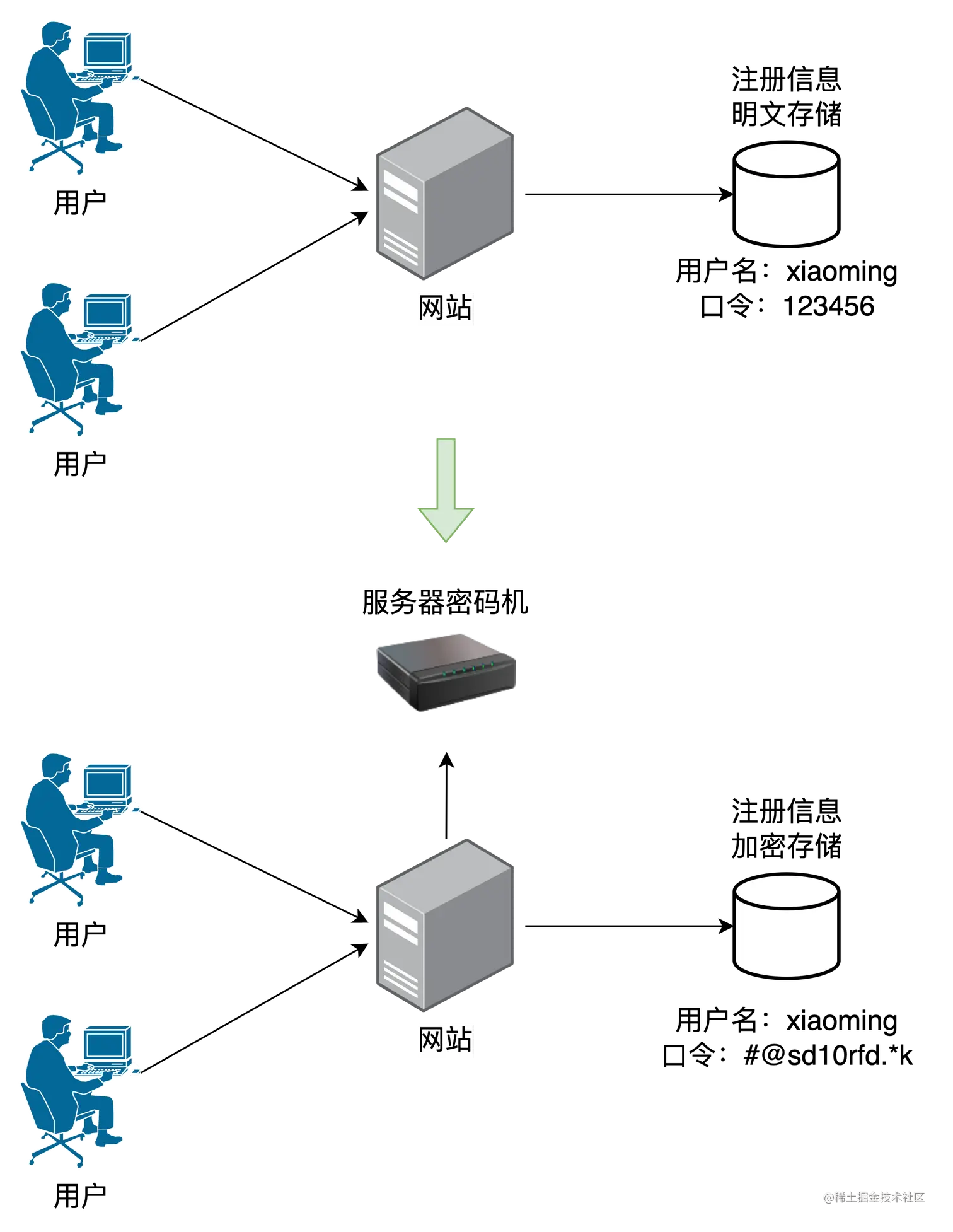存储信息加解密