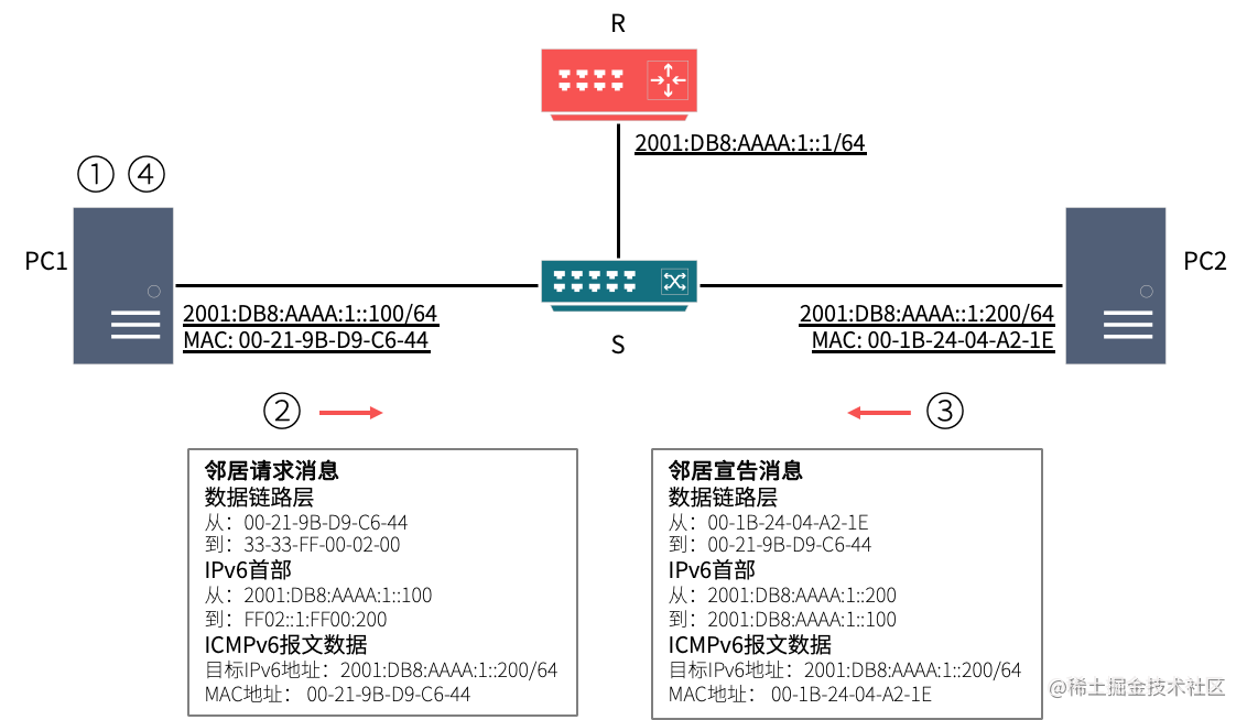 IPv6与IPv4对比学习