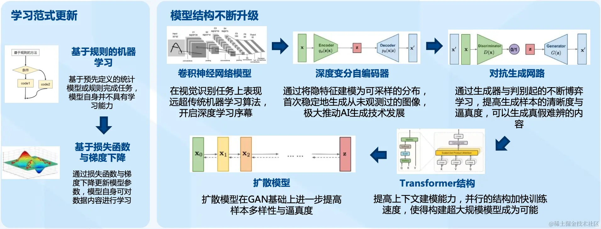 AI模型的升级迭代为AIGC性能跨越式发展奠定基础