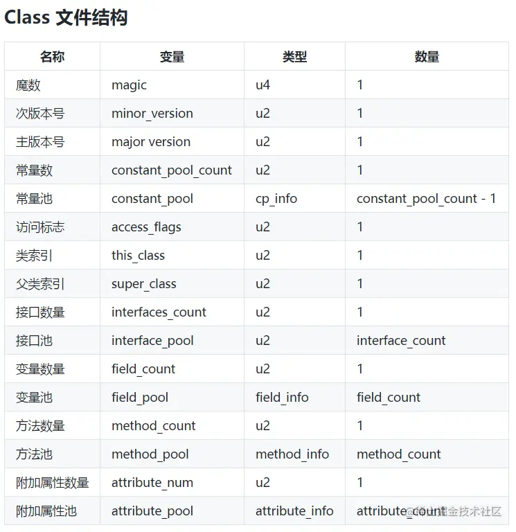 Class 文件结构