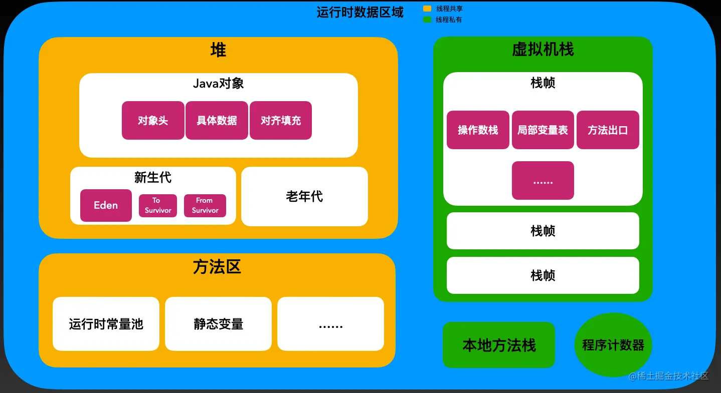 JVM运行时数据区域（完整）.png