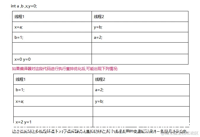 [外链图片转存失败,源站可能有防盗链机制,建议将图片保存下来直接上传(img-V1ORFKE1-1625926605772)(JVM还没学明白，又来了JMM.assets/image-20210710212228948.png)]