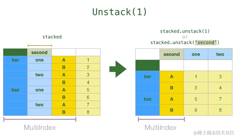 ../_images/reshaping_unstack_1.png