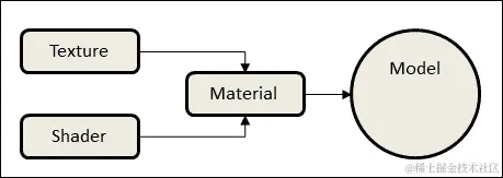 材料、着色器和纹理