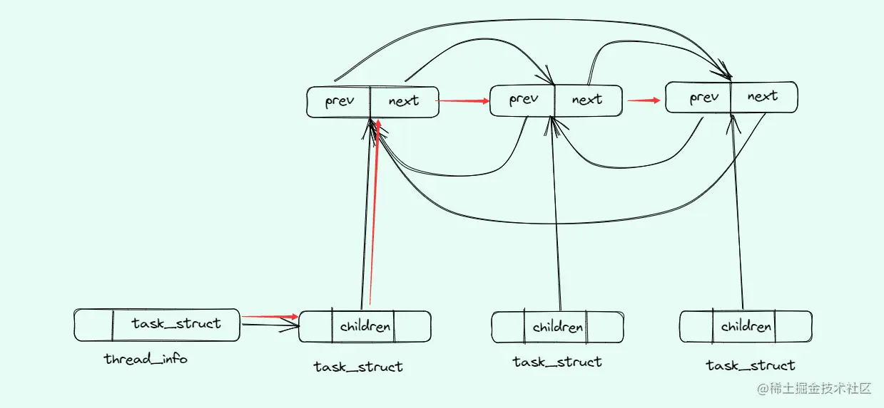 从thread_info到head_list