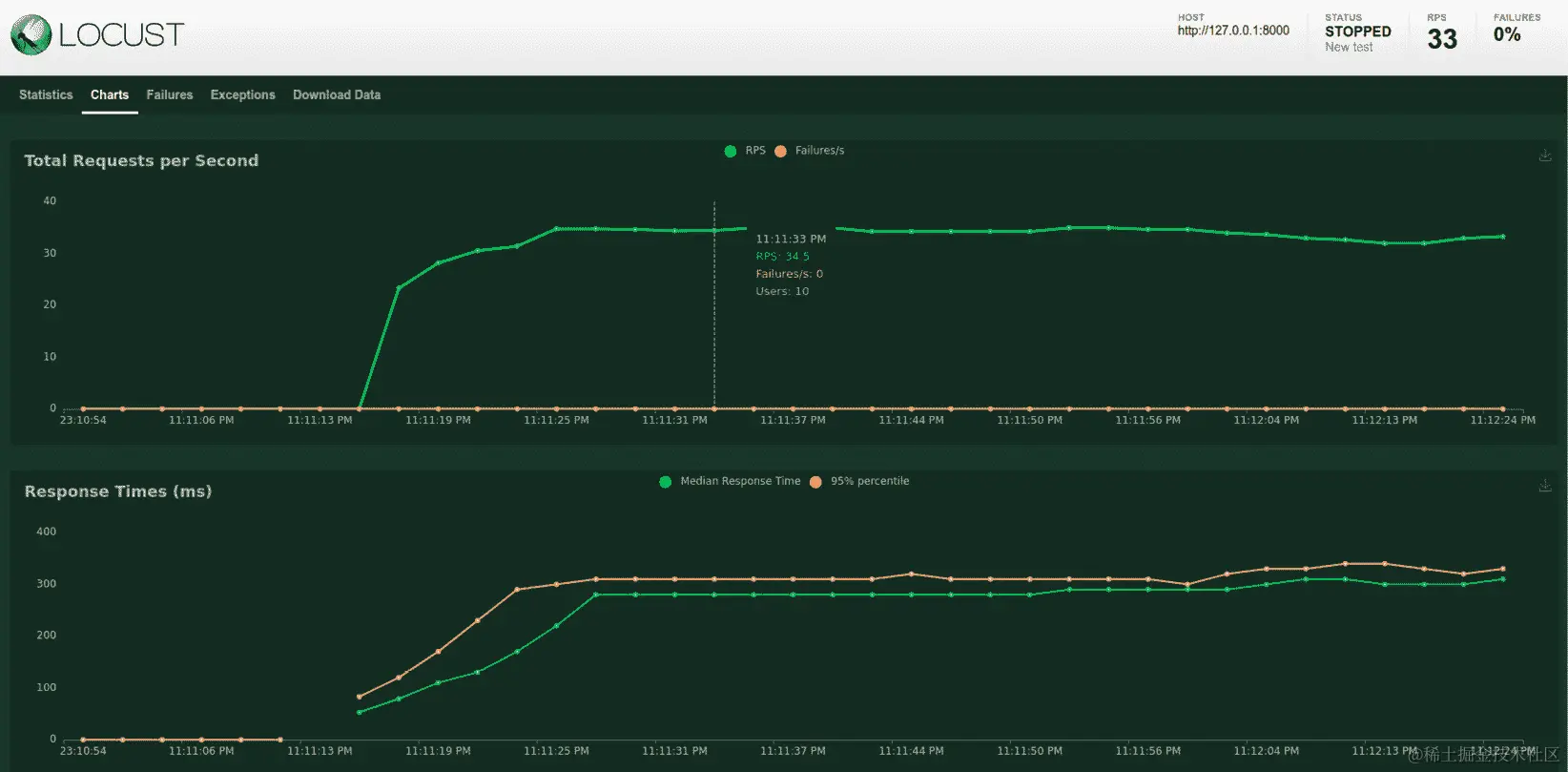 图 10.7 – 来自 Charts 选项卡的 Locust 测试结果