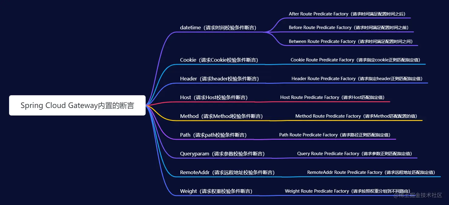 内置的断言