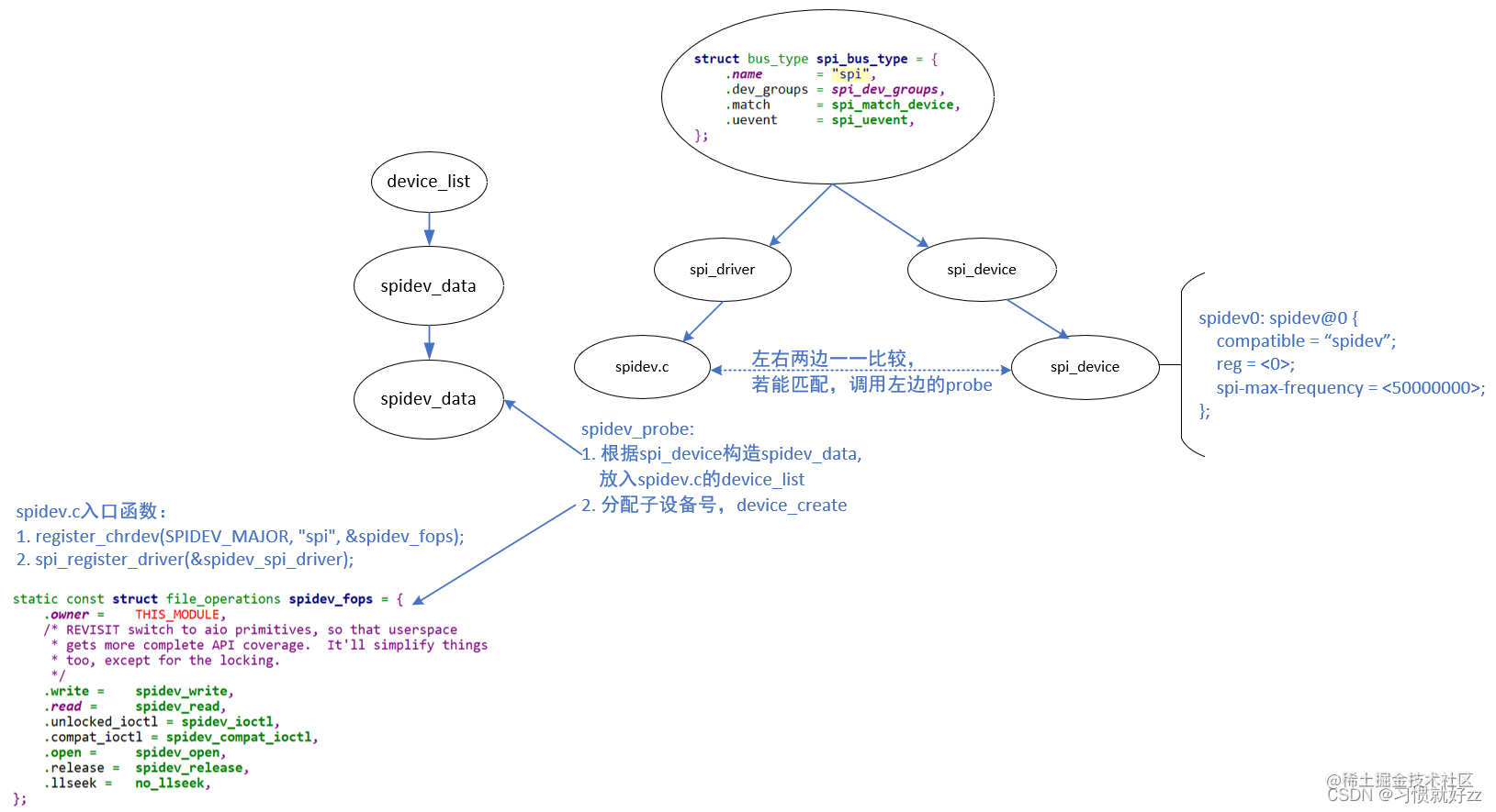 spidev的使用（SPI用户态API） - 掘金