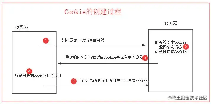 3-8Cookie实现流程.jpg