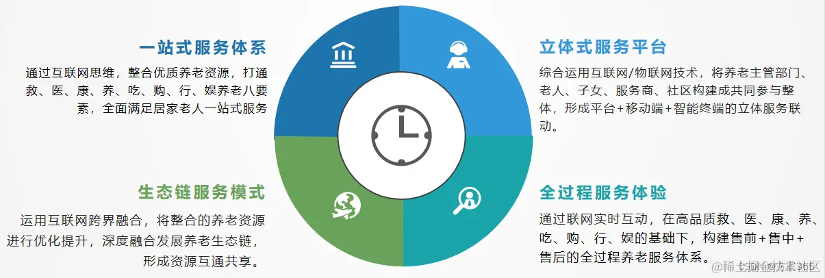 智慧养老解决方案