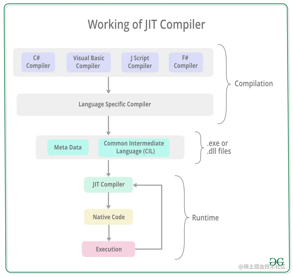 Working with JIT Compiler