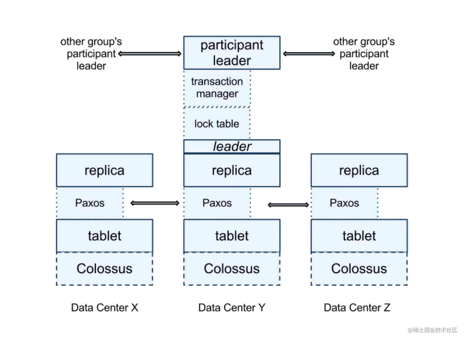 Spanner 的架构，来自 Google 论文